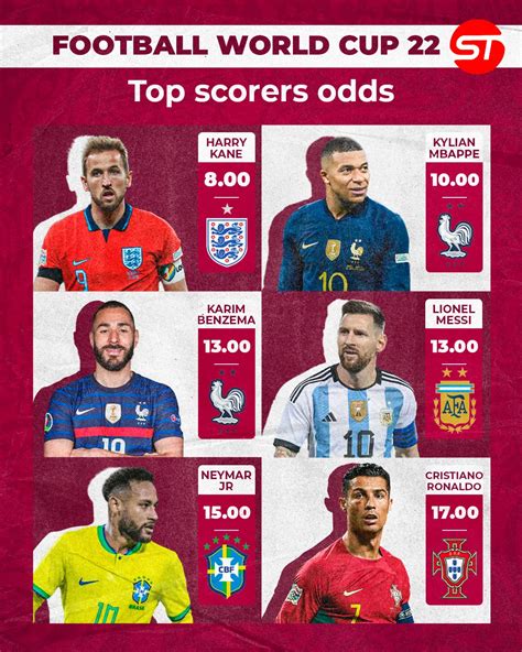 world cup top scorer odds|World Cup 2022 Top Scorer Odds & Golden Boot Prediction .